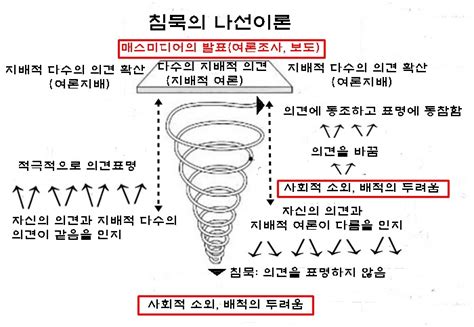 침묵의 나선 .